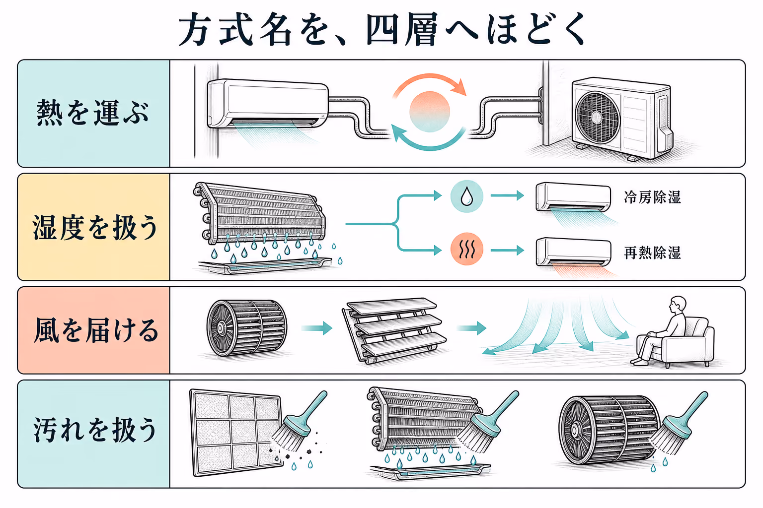 エアコンの方式を、熱を運ぶ・湿度を扱う・風を届ける・汚れを扱うの四層へ分けた図