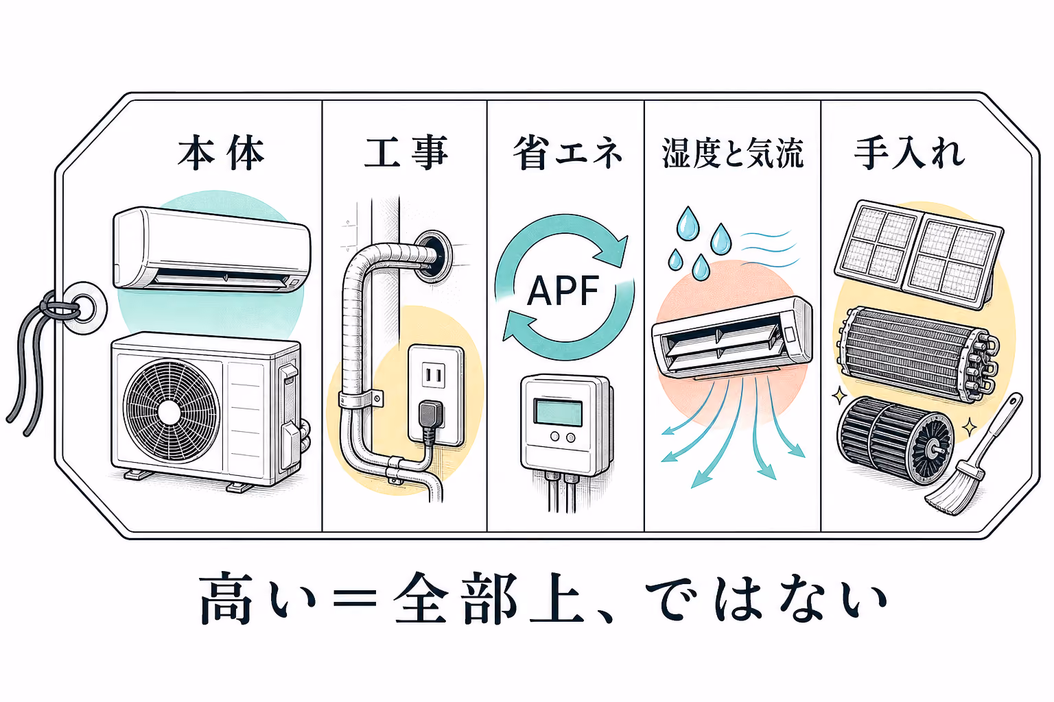 エアコンの価格を本体・工事・省エネ・湿度と気流・手入れの五つの支払い先へ分けた図