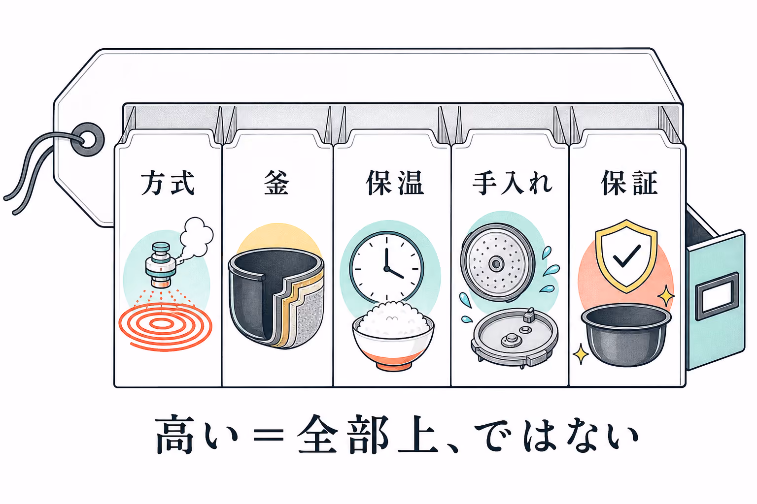 炊飯器の値札を方式・釜・保温・手入れ・保証の五つの欄へ分け、高いから全部上とは限らないと示す図